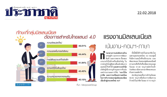 แรงงานมิลเลนเนียล เน้นงาน-คอมฯ-ภาษา