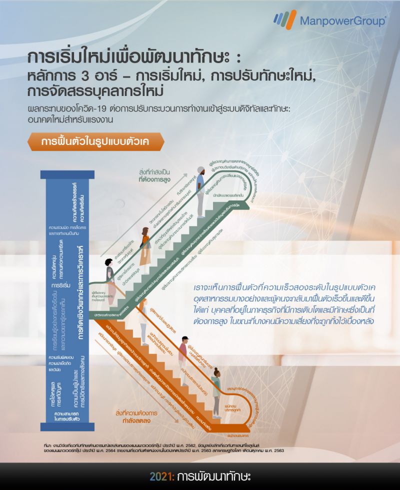 แมนพาวเวอร์ แนะใช้ 3R รีบูท "ทักษะ" รับ ศก.ฟื้นแบบตัว K