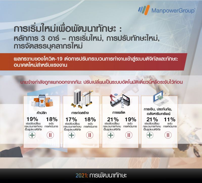 แมนพาวเวอร์ แนะใช้ 3R รีบูท "ทักษะ" รับ ศก.ฟื้นแบบตัว K