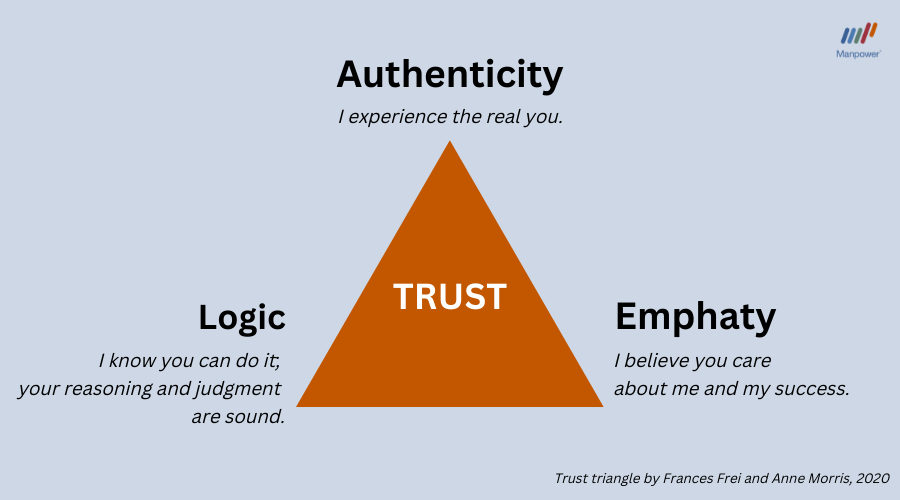 Trust, Culture of Trust, Begin with trust, วัฒนธรรมองค์กร, วัฒนธรรมบริษัท, ความเชื่อ, ความไว้วางใจ, ปัญหาหัวหน้า ลูกน้อง, หัวหน้าไม่ดี, หัวหน้าแย่, ทักษะความเป็นผู้นำ, ความเป็นผู้นำ, ผู้นำ, คุณสมบัติผู้นำ, เคล็ดลับความสำเร็จ